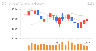 Ｌｉｂｅｒａｗａｒｅ(218A)の日足チャート
