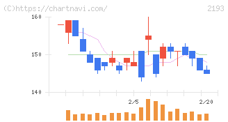 クックパッド(2193)の日足チャート