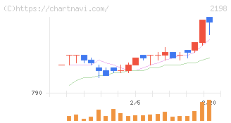 アイ・ケイ・ケイホールディングス(2198)の日足チャート