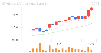 ブルボン(2208)の日足チャート