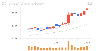 森永乳業(2264)の日足チャート