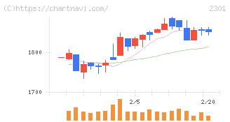 学情(2301)の日足チャート