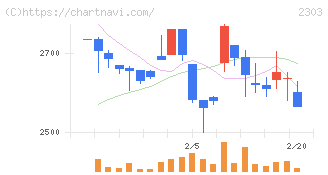 ドーン(2303)の日足チャート