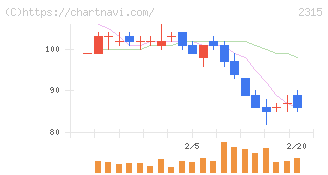 ＣＡＩＣＡ　ＤＩＧＩＴＡＬ(2315)の日足チャート