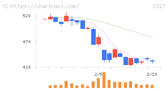 システナ(2317)の日足チャート