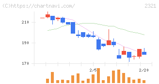 ソフトフロントホールディングス(2321)の日足チャート