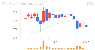 ｆｏｎｆｕｎ(2323)の日足チャート