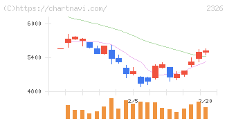 デジタルアーツ(2326)の日足チャート