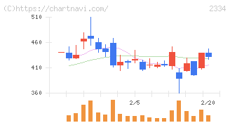 イオレ(2334)の日足チャート
