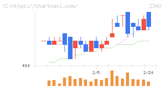 極楽湯ホールディングス(2340)の日足チャート