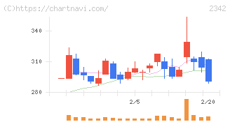 トランスジェニックグループ(2342)の日足チャート