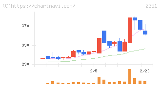 ＡＳＪ(2351)の日足チャート