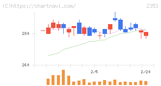 日本駐車場開発(2353)の日足チャート