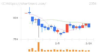 ＹＥ　ＤＩＧＩＴＡＬ(2354)の日足チャート