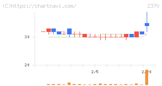 メディネット(2370)の日足チャート