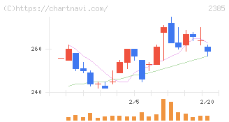 総医研ホールディングス(2385)の日足チャート