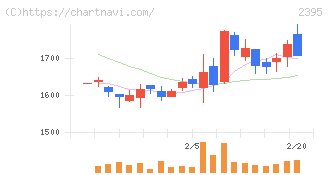 新日本科学(2395)の日足チャート