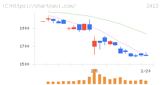 エムスリー(2413)の日足チャート