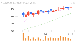 Ｓｈｉｎｗａ　Ｗｉｓｅ　Ｈｏｌｄｉｎｇｓ(2437)の日足チャート