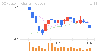 アスカネット(2438)の日足チャート