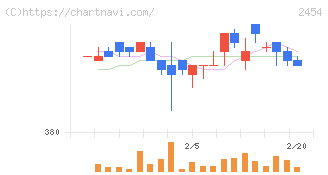 オールアバウト(2454)の日足チャート