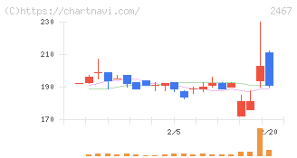 ＶＬＣセキュリティ(2467)の日足チャート