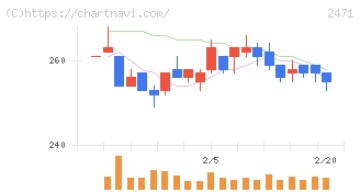 エスプール(2471)の日足チャート