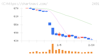 バリューコマース(2491)の日足チャート