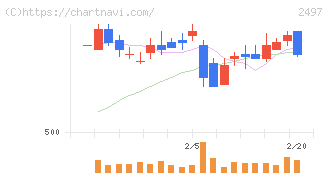 ユナイテッド(2497)の日足チャート