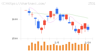 宝ホールディングス(2531)の日足チャート