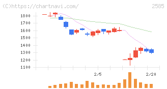ライフドリンクカンパニー(2585)の日足チャート