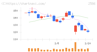 フルッタフルッタ(2586)の日足チャート