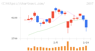 不二製油(2607)の日足チャート