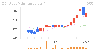 ベクターホールディングス(2656)の日足チャート