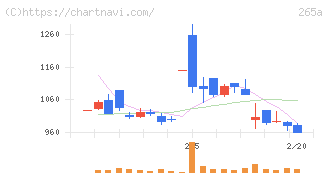 Ｈｍｃｏｍｍ(265A)の日足チャート