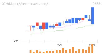 魚喜(2683)の日足チャート