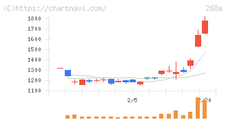 リガク・ホールディングス(268A)の日足チャート
