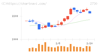 エディオン(2730)の日足チャート
