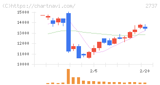 トーメンデバイス(2737)の日足チャート