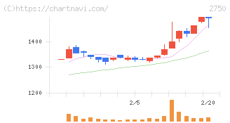 石光商事(2750)の日足チャート