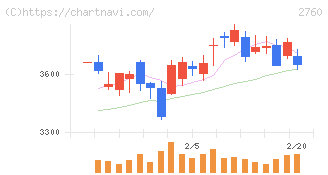 東京エレクトロン　デバイス(2760)の日足チャート