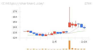 ひらまつ(2764)の日足チャート