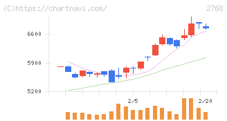 双日(2768)の日足チャート