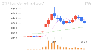ククレブ・アドバイザーズ(276A)の日足チャート