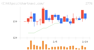 新都ホールディングス(2776)の日足チャート