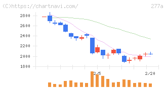 グロービング(277A)の日足チャート