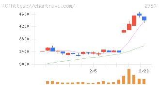 コメ兵ホールディングス(2780)の日足チャート