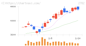 セリア(2782)の日足チャート