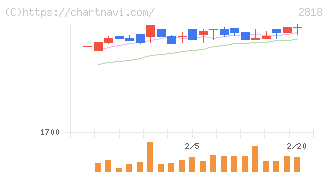 ピエトロ(2818)の日足チャート