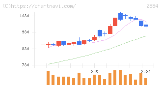 ヨシムラ・フード・ホールディングス(2884)の日足チャート